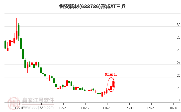 688786悦安新材形成顶部红三兵形态