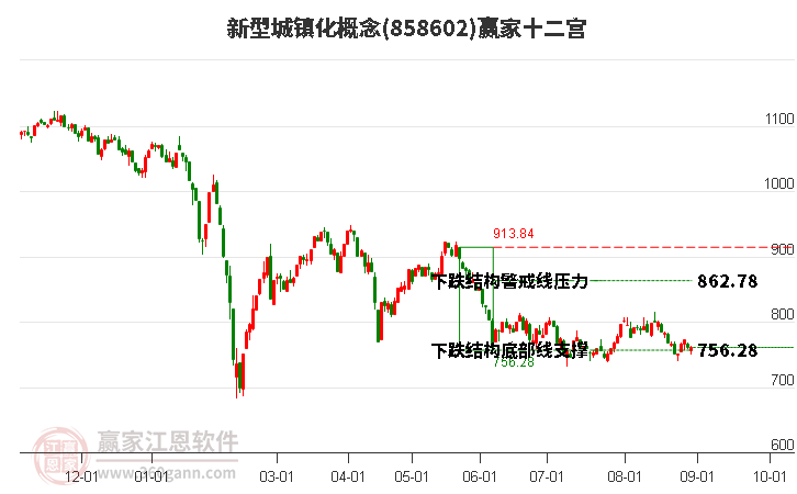 858602新型城镇化赢家十二宫工具