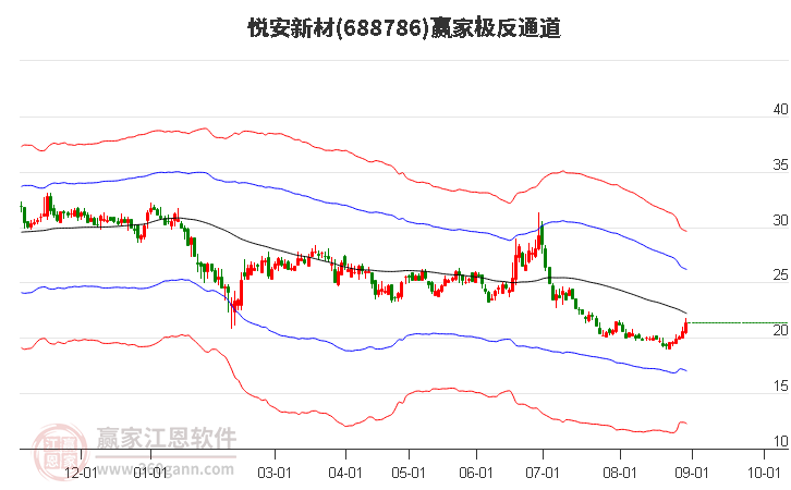 688786悦安新材赢家极反通道工具