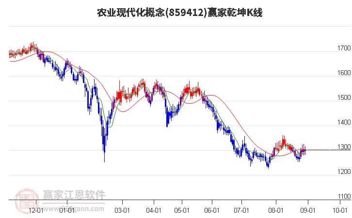 859412农业现代化赢家乾坤K线工具