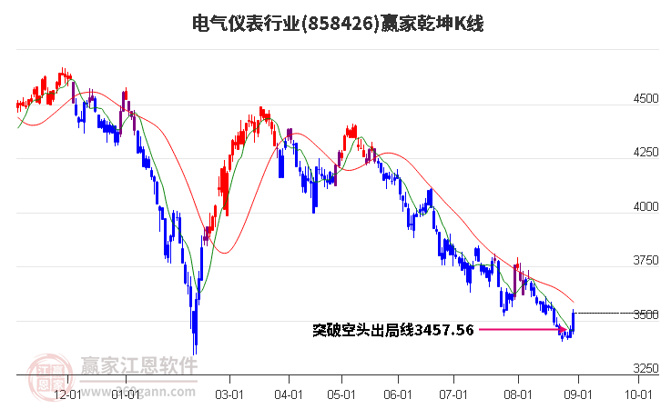 858426电气仪表赢家乾坤K线工具