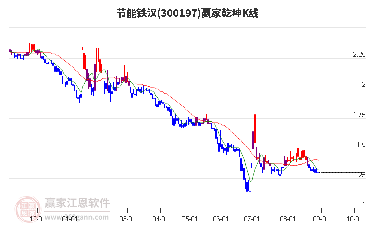 300197节能铁汉赢家乾坤K线工具