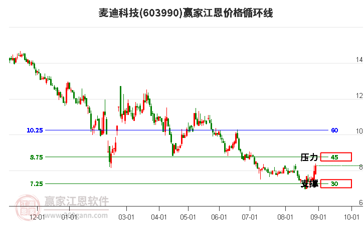 603990麦迪科技江恩价格循环线工具