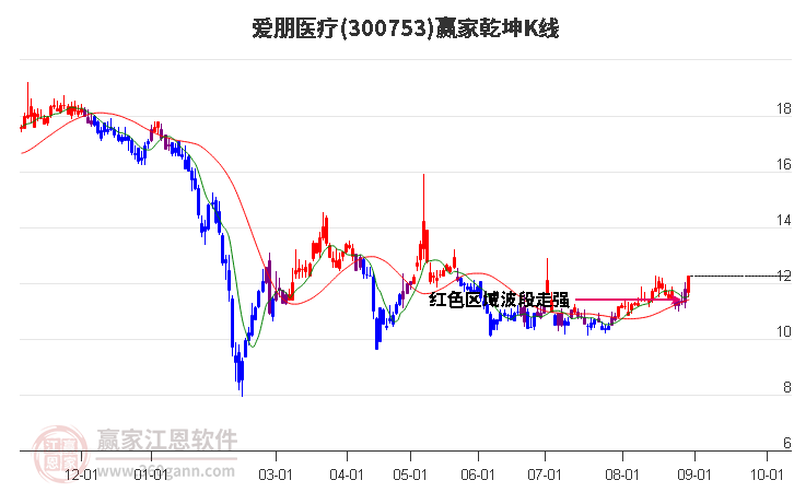 300753爱朋医疗赢家乾坤K线工具