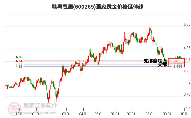 600269赣粤高速黄金价格延伸线工具