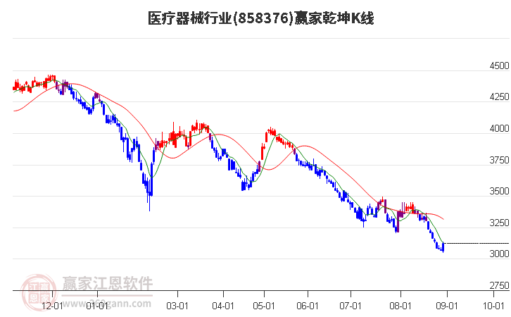 858376医疗器械赢家乾坤K线工具