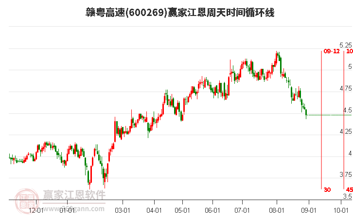 600269赣粤高速江恩周天时间循环线工具