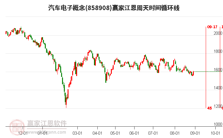 汽车电子概念江恩周天时间循环线工具