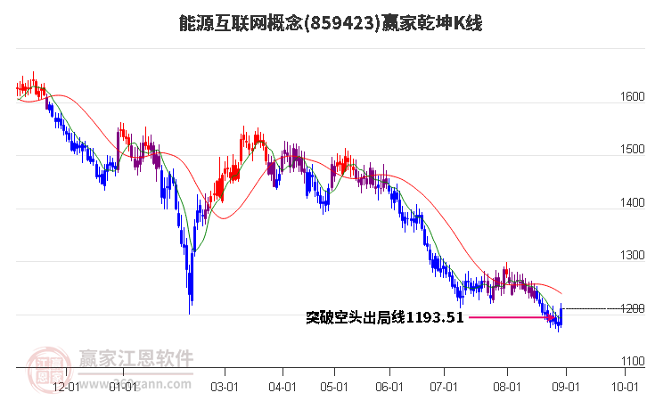 859423能源互联网赢家乾坤K线工具