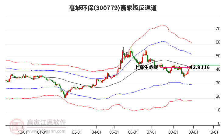 300779惠城环保赢家极反通道工具