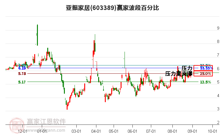 603389亞振家居波段百分比工具 603389亞振家居波段百分比工具