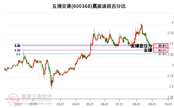 600368五洲交通波段百分比工具