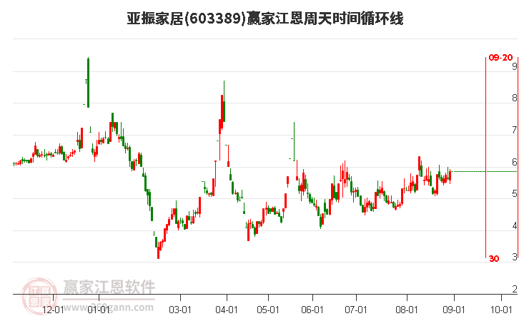 603389亞振家居江恩周天時(shí)間循環(huán)線工具 603389亞振家居江恩周天時(shí)間循環(huán)線工具