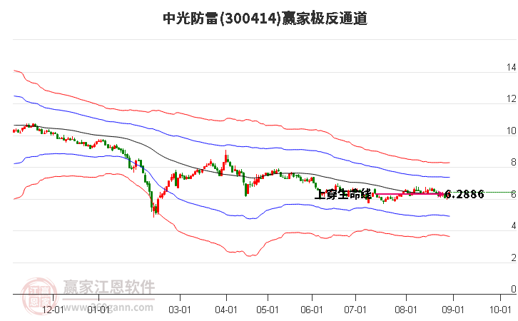 300414中光防雷赢家极反通道工具