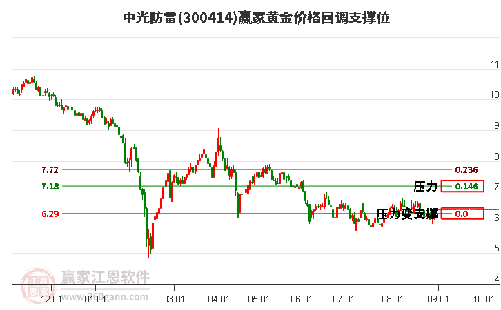 300414中光防雷黄金价格回调支撑位工具