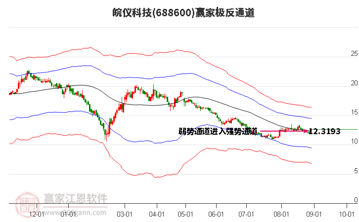 688600皖仪科技赢家极反通道工具