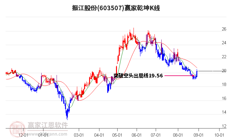 603507振江股份赢家乾坤K线工具