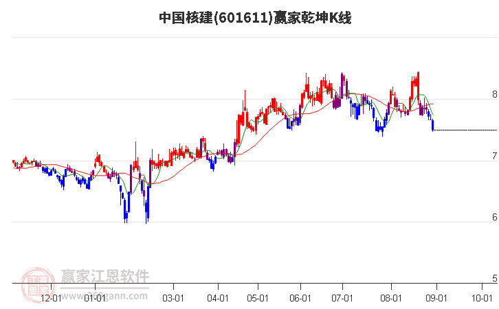 601611中国核建赢家乾坤K线工具