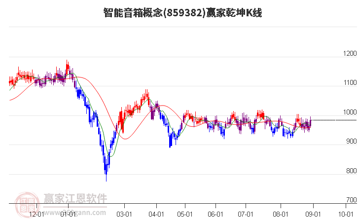 859382智能音箱赢家乾坤K线工具