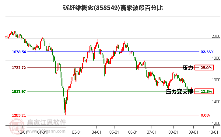 碳纤维概念波段百分比工具