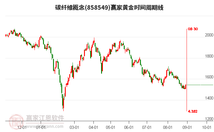 碳纤维概念黄金时间周期线工具