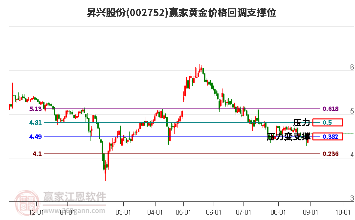 002752昇兴股份黄金价格回调支撑位工具