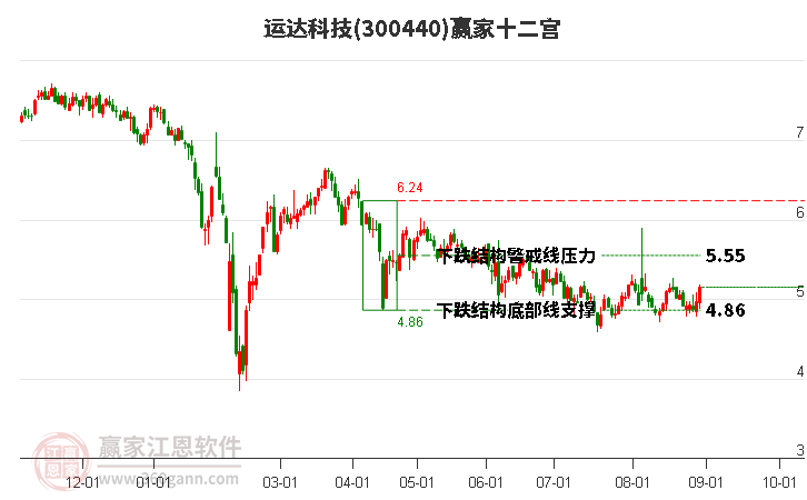 300440运达科技赢家十二宫工具