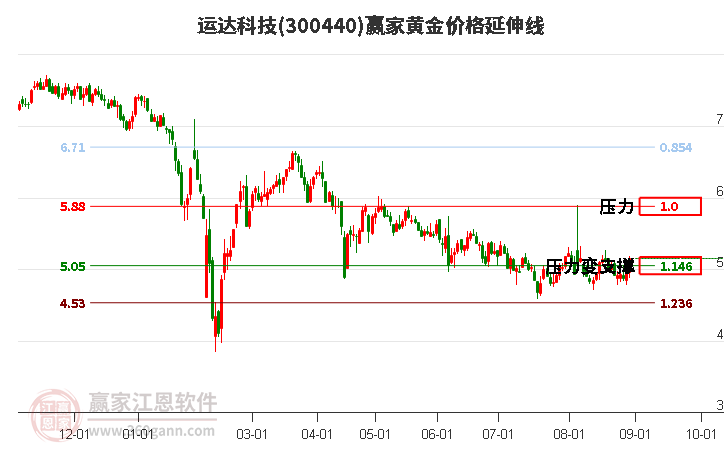 300440运达科技黄金价格延伸线工具