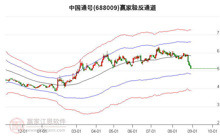 688009中国通号赢家极反通道工具