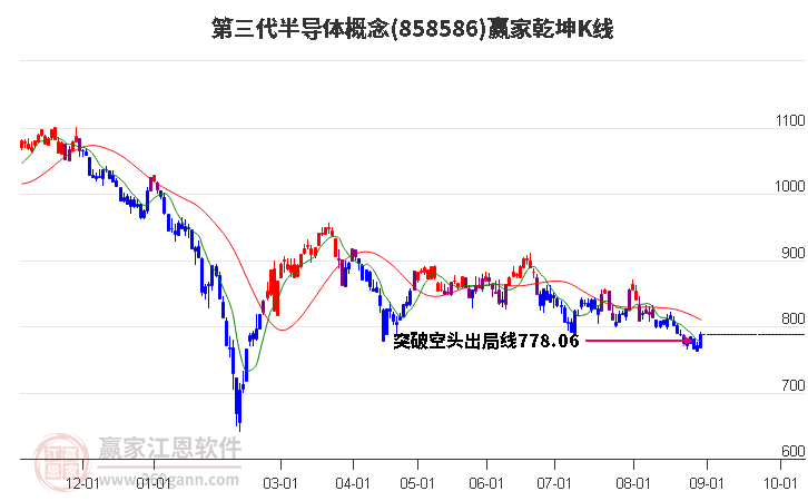 858586第三代半导体赢家乾坤K线工具