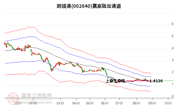 002640跨境通赢家极反通道工具