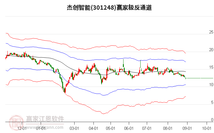 杰创智能