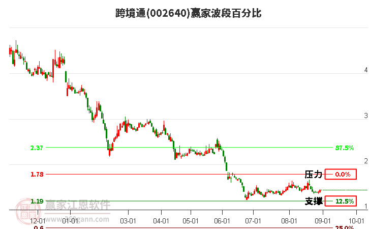 002640跨境通波段百分比工具