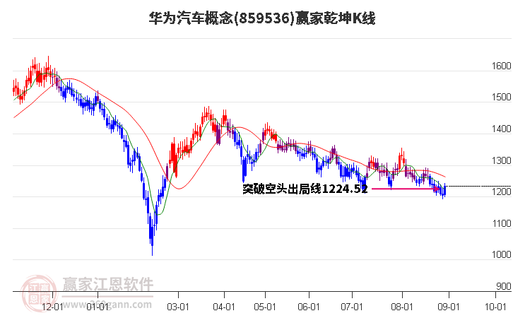 859536华为汽车赢家乾坤K线工具