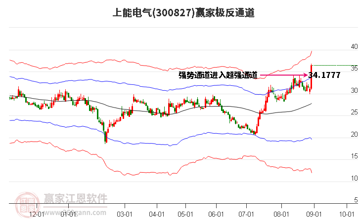 300827上能電氣贏家極反通道工具