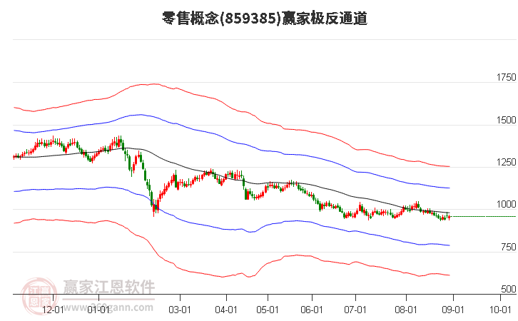 859385零售赢家极反通道工具