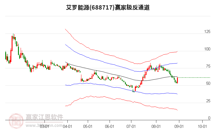 688717艾罗能源赢家极反通道工具