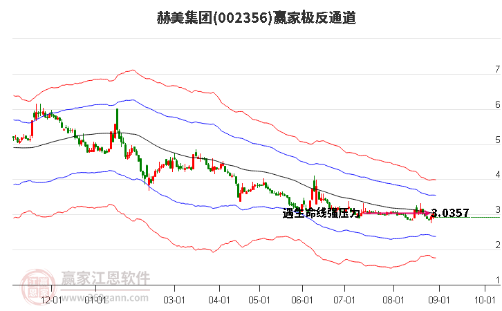 002356赫美集团赢家极反通道工具