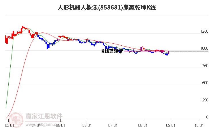 858681人形机器人赢家乾坤K线工具