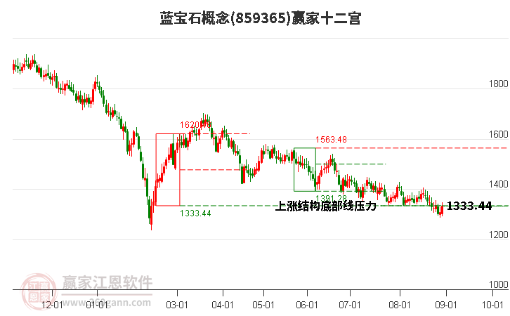 859365蓝宝石赢家十二宫工具