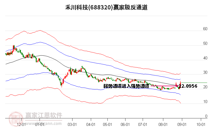 688320禾川科技赢家极反通道工具