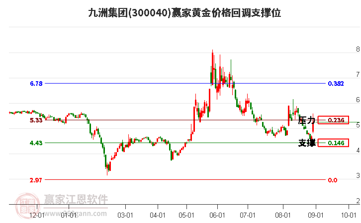 300040九洲集团黄金价格回调支撑位工具