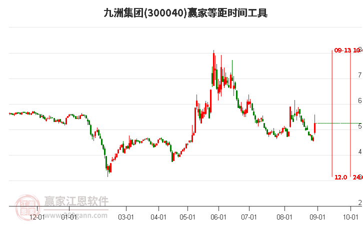 300040九洲集团等距时间周期线工具