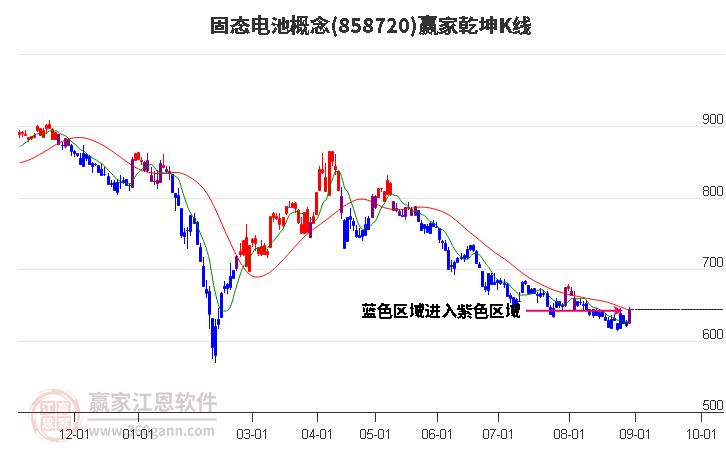 858720固态电池赢家乾坤K线工具