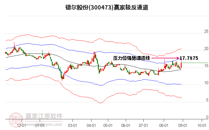 300473德尔股份赢家极反通道工具