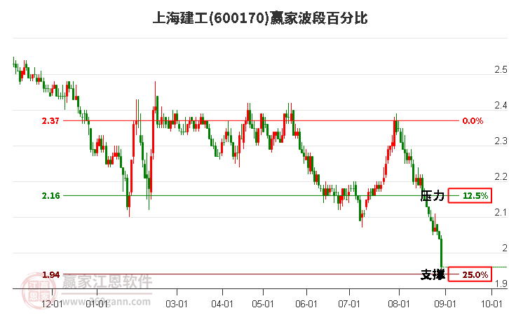 600170上海建工波段百分比工具