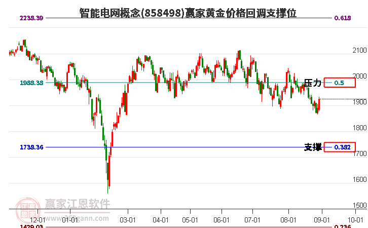 智能电网概念黄金价格回调支撑位工具