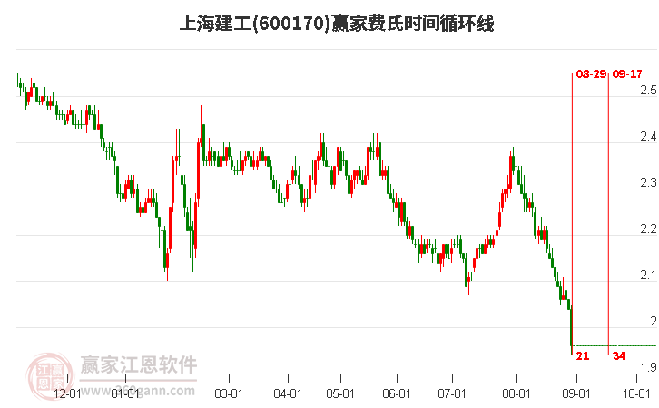 600170上海建工费氏时间循环线工具