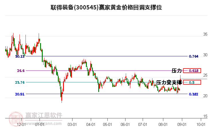 300545联得装备黄金价格回调支撑位工具