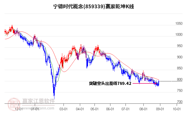 859339宁德时代赢家乾坤K线工具